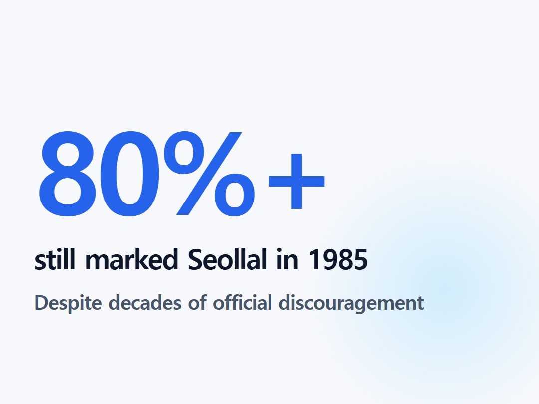 still marked Seollal in 1985