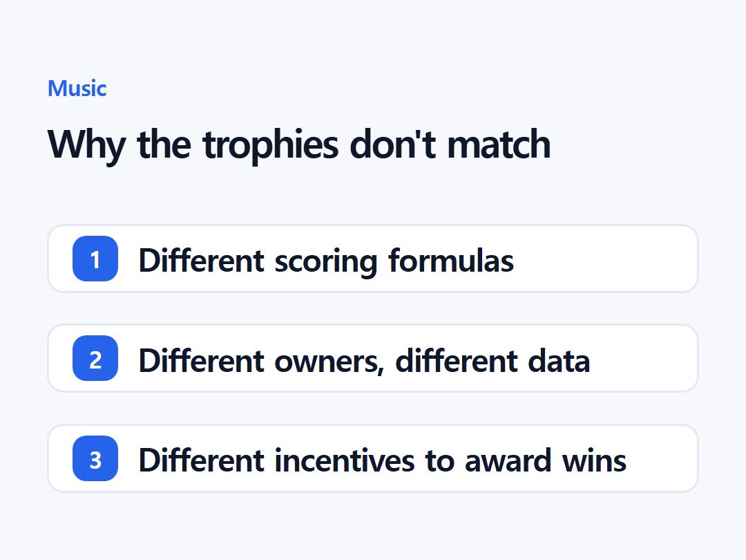 Why the trophies don't match
