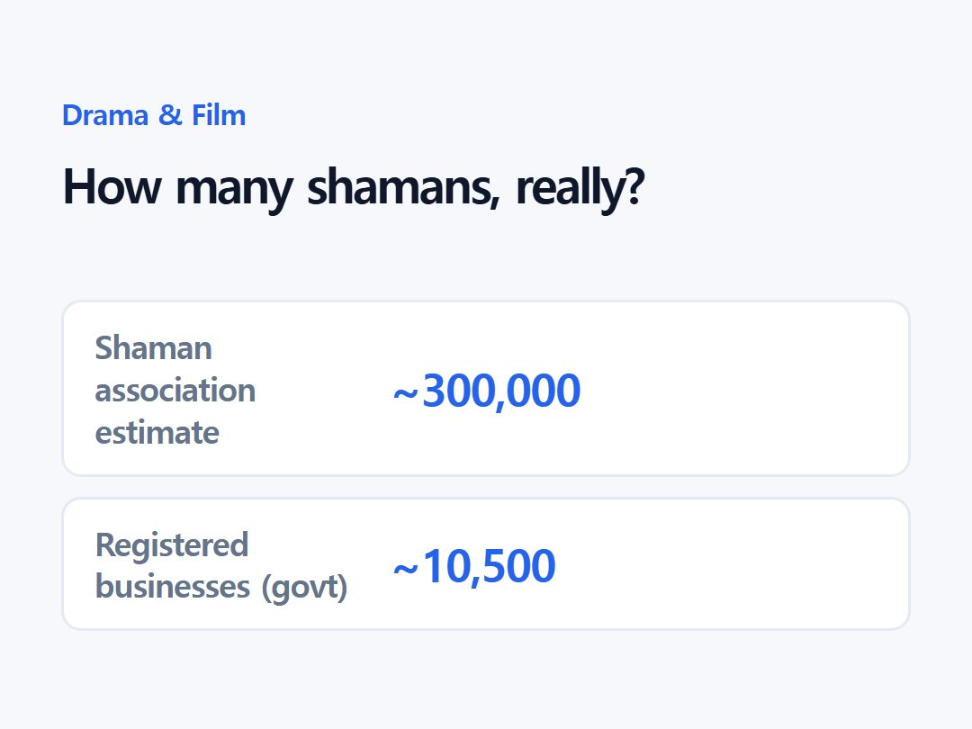 How many shamans, really?