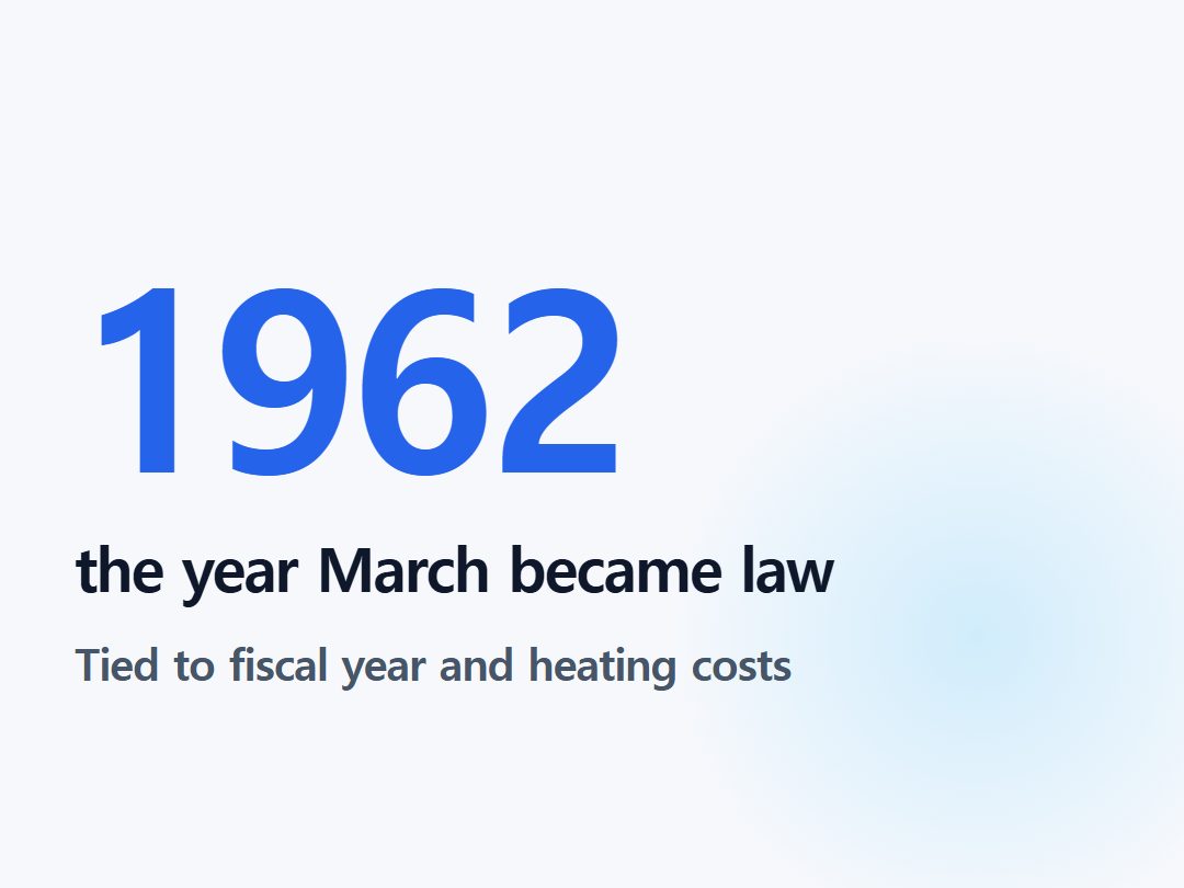 the year March became law
