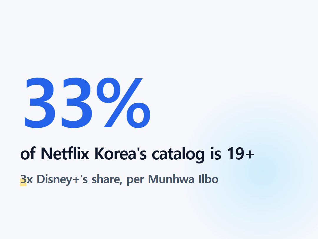 of Netflix Korea's catalog is 19+