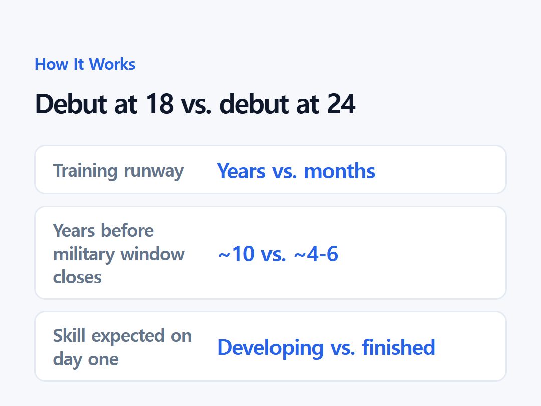 Debut at 18 vs. debut at 24