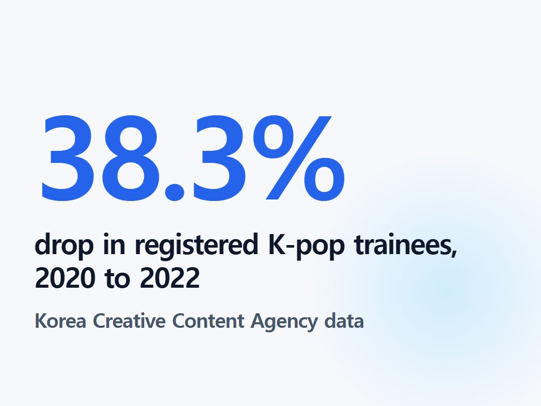 drop in registered K-pop trainees, 2020 to 2022