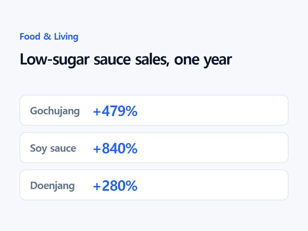Low-sugar sauce sales, one year