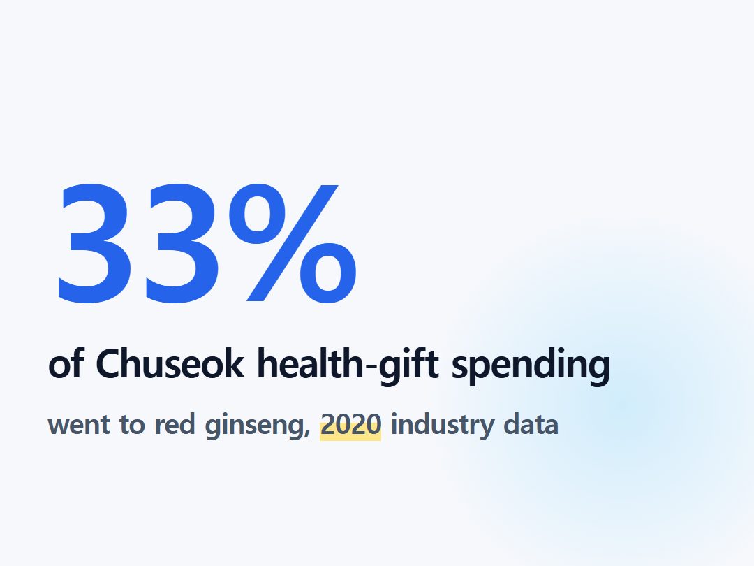 of Chuseok health-gift spending