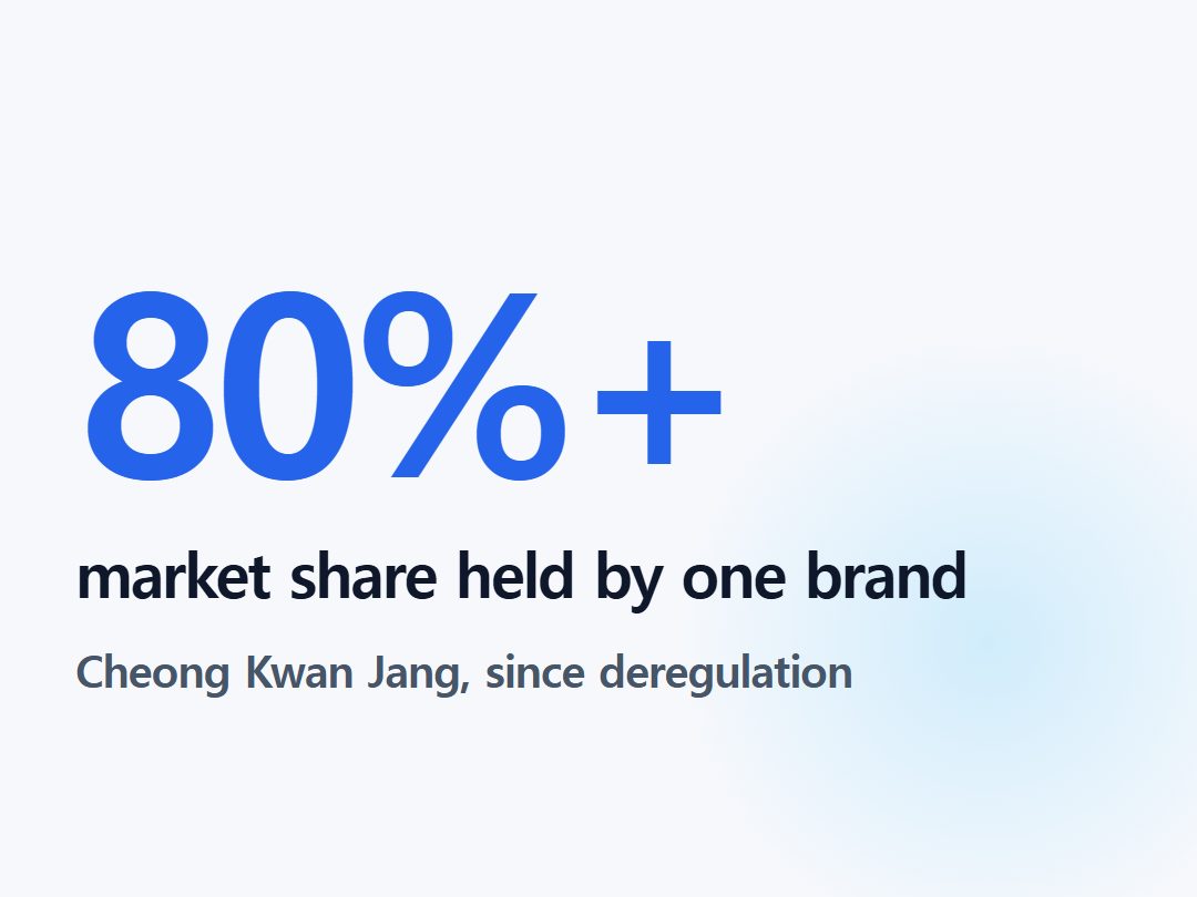 market share held by one brand