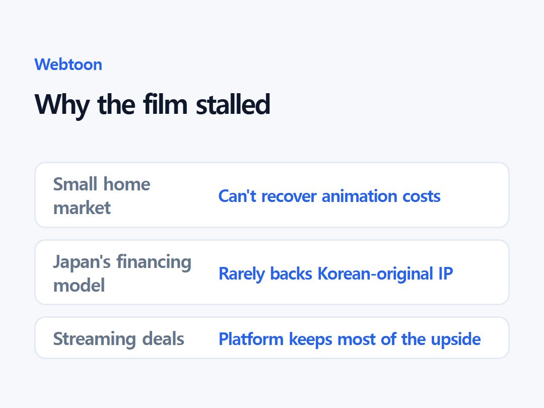 Why the film stalled