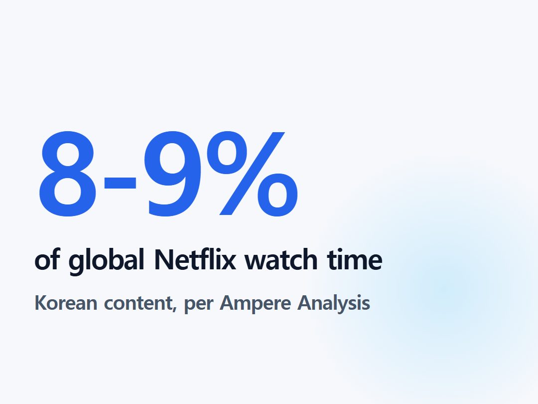 of global Netflix watch time