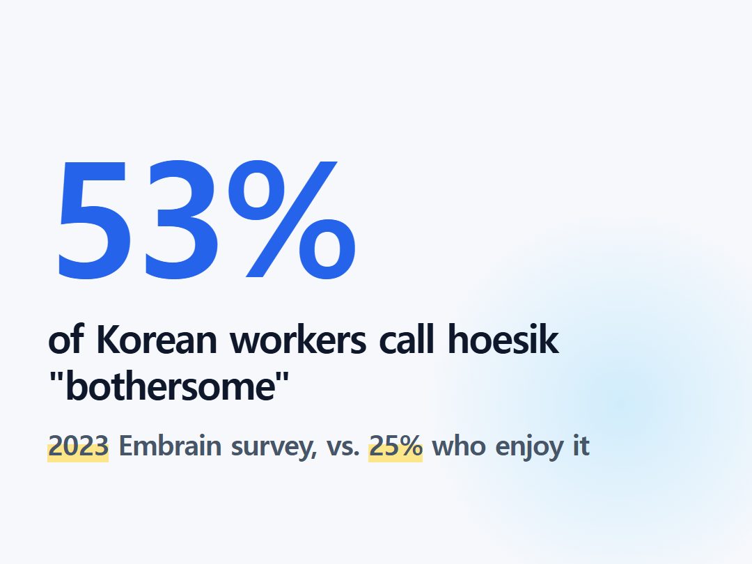of Korean workers call hoesik "bothersome"